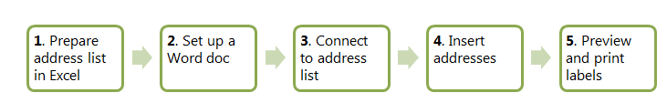 Overview of five-step process for creating labels Overview of five-step process for creating labels